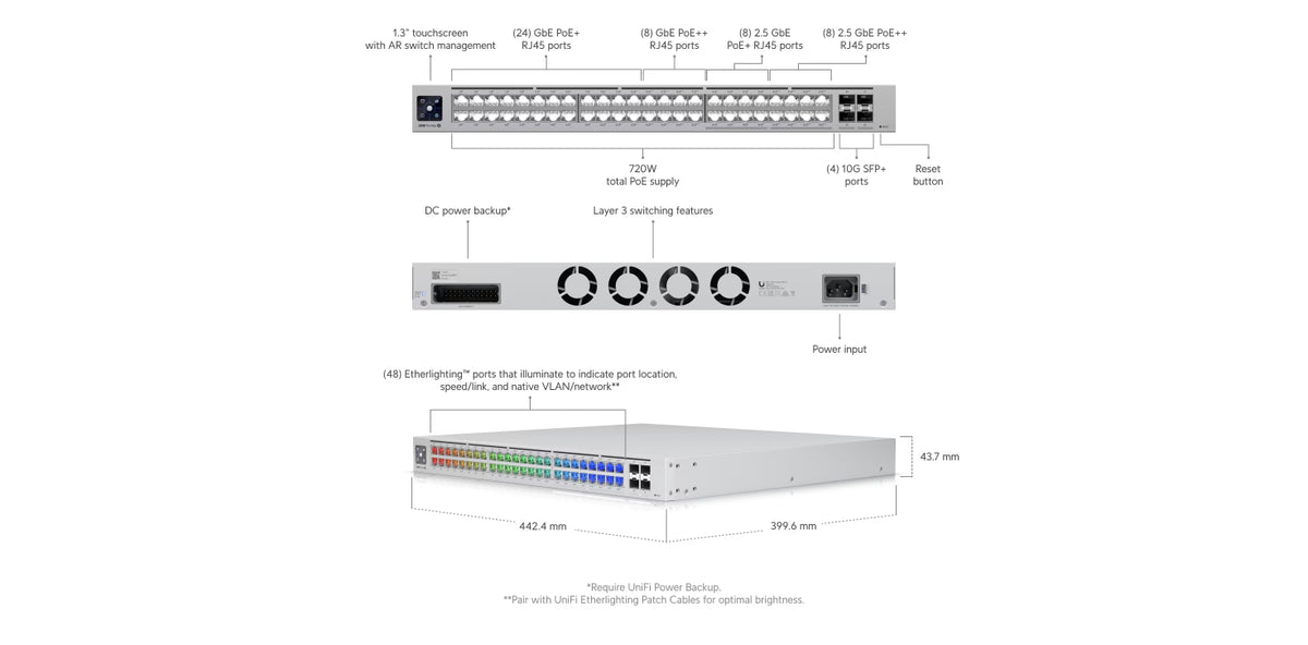UBIQUITI UNIFI USW-PRO-MAX-48-POE MANAGED SWITCH 1.3” TOUCHSCREEN 4SFP 10G 720W
